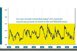 Mother Channel | COP23 |Scripps Oceanography - CO2 Increase